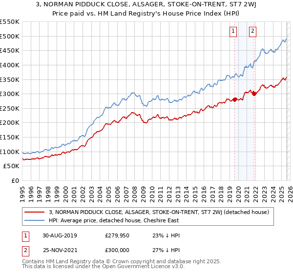 3, NORMAN PIDDUCK CLOSE, ALSAGER, STOKE-ON-TRENT, ST7 2WJ: Price paid vs HM Land Registry's House Price Index