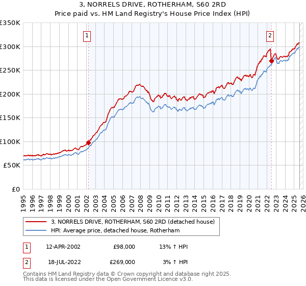 3, NORRELS DRIVE, ROTHERHAM, S60 2RD: Price paid vs HM Land Registry's House Price Index