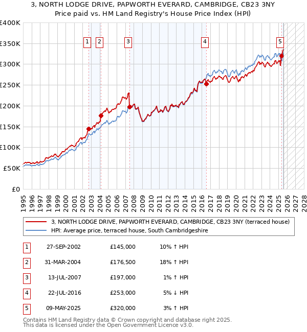 3, NORTH LODGE DRIVE, PAPWORTH EVERARD, CAMBRIDGE, CB23 3NY: Price paid vs HM Land Registry's House Price Index
