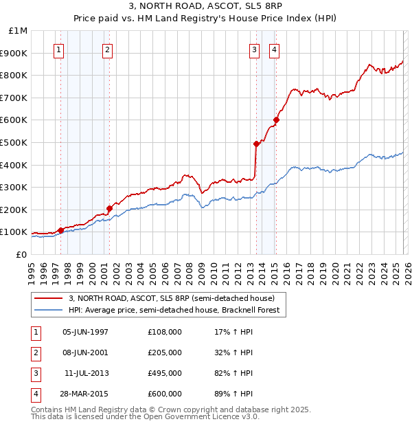 3, NORTH ROAD, ASCOT, SL5 8RP: Price paid vs HM Land Registry's House Price Index