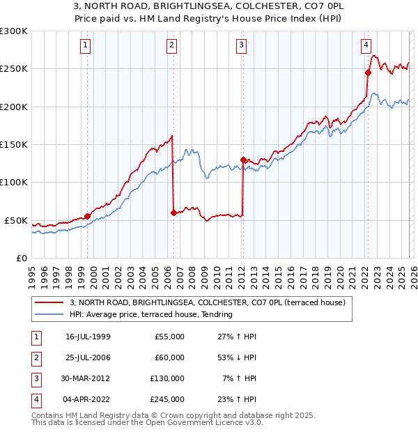 3, NORTH ROAD, BRIGHTLINGSEA, COLCHESTER, CO7 0PL: Price paid vs HM Land Registry's House Price Index