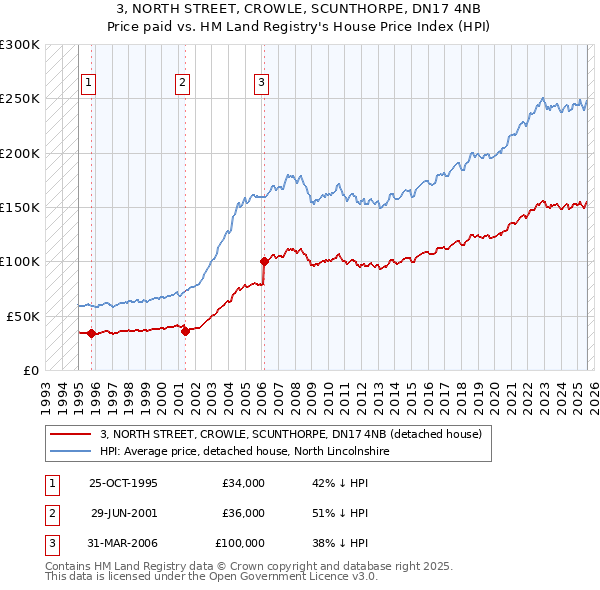 3, NORTH STREET, CROWLE, SCUNTHORPE, DN17 4NB: Price paid vs HM Land Registry's House Price Index