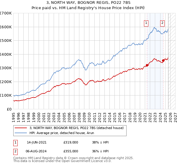 3, NORTH WAY, BOGNOR REGIS, PO22 7BS: Price paid vs HM Land Registry's House Price Index