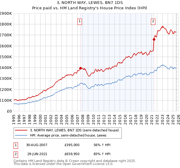 3, NORTH WAY, LEWES, BN7 1DS: Price paid vs HM Land Registry's House Price Index