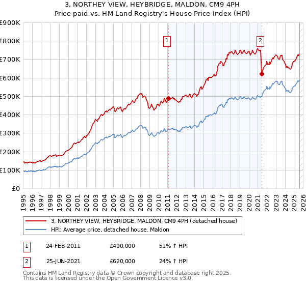 3, NORTHEY VIEW, HEYBRIDGE, MALDON, CM9 4PH: Price paid vs HM Land Registry's House Price Index