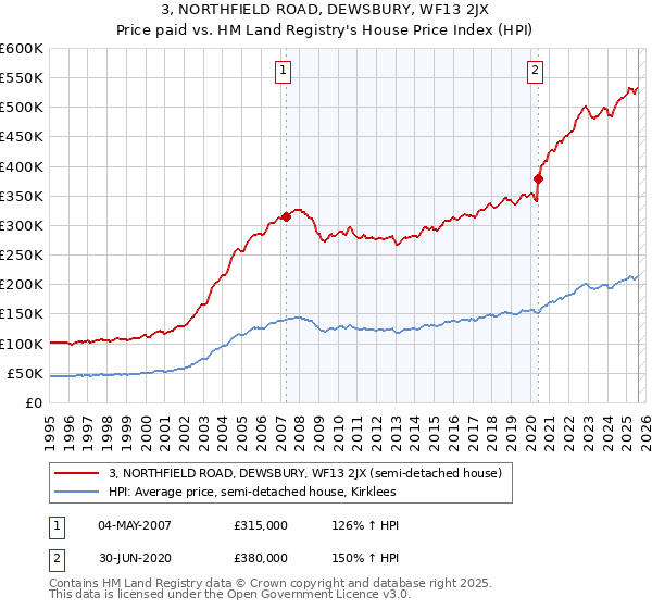 3, NORTHFIELD ROAD, DEWSBURY, WF13 2JX: Price paid vs HM Land Registry's House Price Index