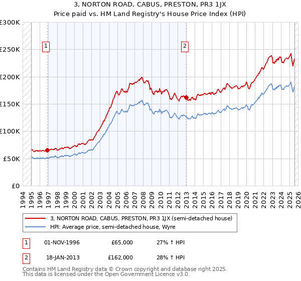 3, NORTON ROAD, CABUS, PRESTON, PR3 1JX: Price paid vs HM Land Registry's House Price Index