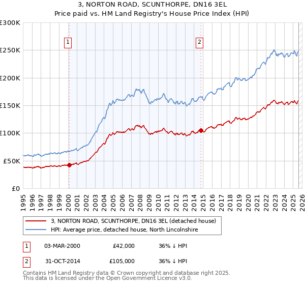 3, NORTON ROAD, SCUNTHORPE, DN16 3EL: Price paid vs HM Land Registry's House Price Index