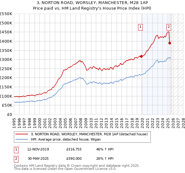 3, NORTON ROAD, WORSLEY, MANCHESTER, M28 1AP: Price paid vs HM Land Registry's House Price Index