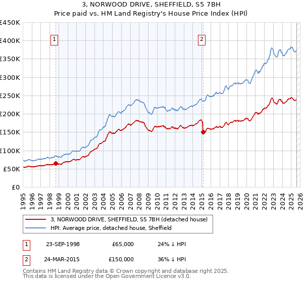 3, NORWOOD DRIVE, SHEFFIELD, S5 7BH: Price paid vs HM Land Registry's House Price Index