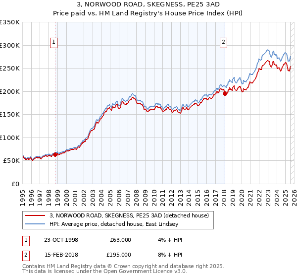 3, NORWOOD ROAD, SKEGNESS, PE25 3AD: Price paid vs HM Land Registry's House Price Index