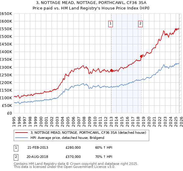 3, NOTTAGE MEAD, NOTTAGE, PORTHCAWL, CF36 3SA: Price paid vs HM Land Registry's House Price Index