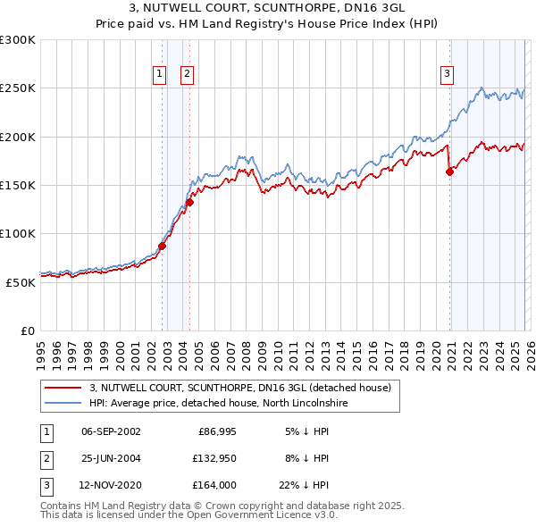 3, NUTWELL COURT, SCUNTHORPE, DN16 3GL: Price paid vs HM Land Registry's House Price Index