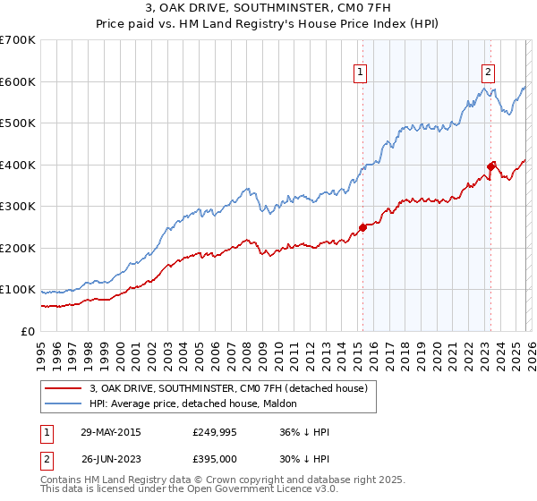 3, OAK DRIVE, SOUTHMINSTER, CM0 7FH: Price paid vs HM Land Registry's House Price Index