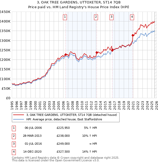 3, OAK TREE GARDENS, UTTOXETER, ST14 7QB: Price paid vs HM Land Registry's House Price Index