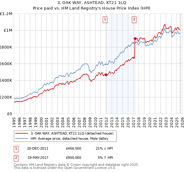 3, OAK WAY, ASHTEAD, KT21 1LQ: Price paid vs HM Land Registry's House Price Index