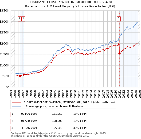 3, OAKBANK CLOSE, SWINTON, MEXBOROUGH, S64 8LL: Price paid vs HM Land Registry's House Price Index
