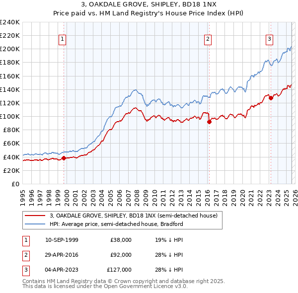 3, OAKDALE GROVE, SHIPLEY, BD18 1NX: Price paid vs HM Land Registry's House Price Index