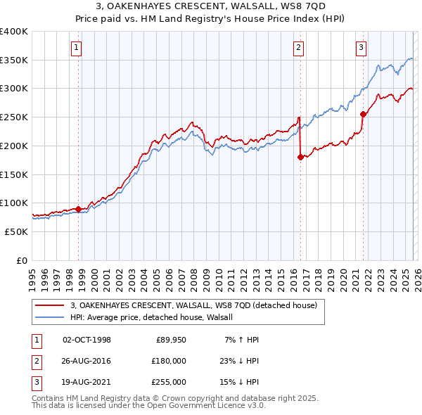 3, OAKENHAYES CRESCENT, WALSALL, WS8 7QD: Price paid vs HM Land Registry's House Price Index