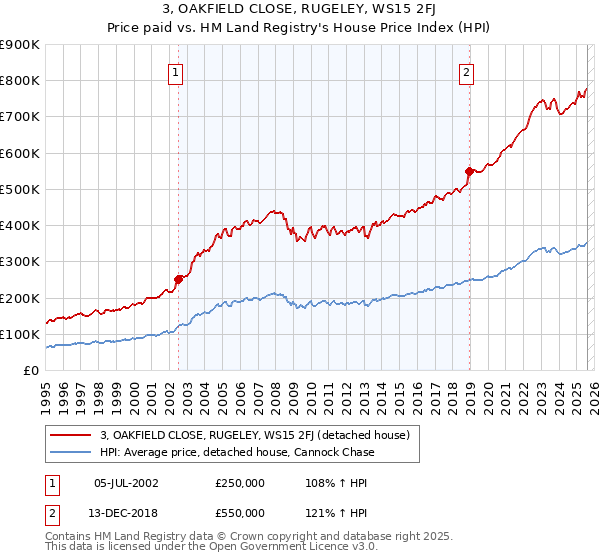 3, OAKFIELD CLOSE, RUGELEY, WS15 2FJ: Price paid vs HM Land Registry's House Price Index