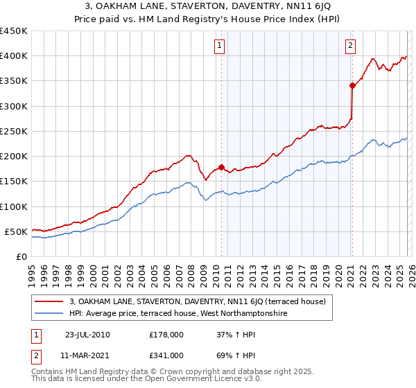 3, OAKHAM LANE, STAVERTON, DAVENTRY, NN11 6JQ: Price paid vs HM Land Registry's House Price Index