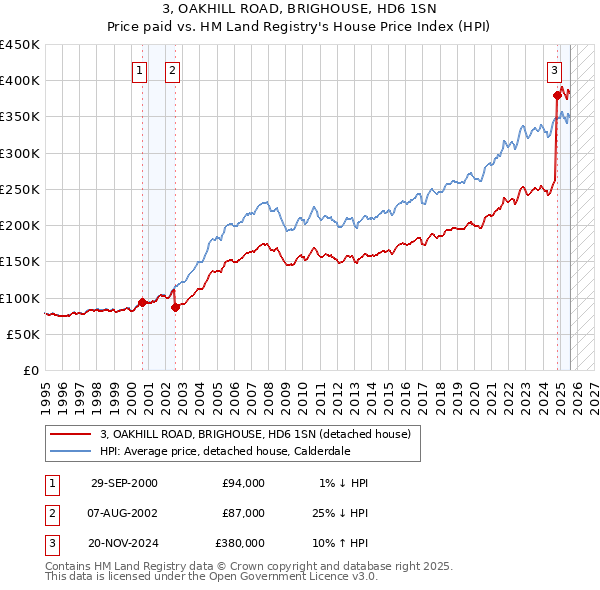 3, OAKHILL ROAD, BRIGHOUSE, HD6 1SN: Price paid vs HM Land Registry's House Price Index