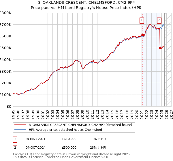 3, OAKLANDS CRESCENT, CHELMSFORD, CM2 9PP: Price paid vs HM Land Registry's House Price Index