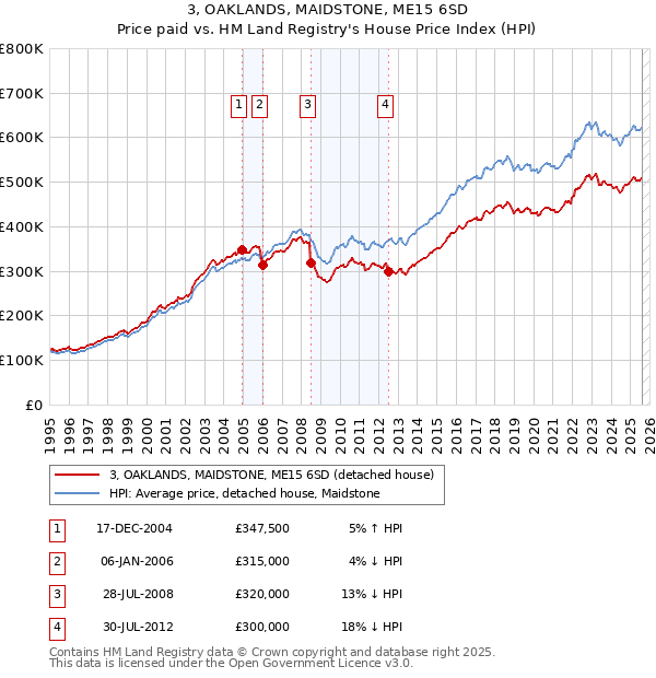 3, OAKLANDS, MAIDSTONE, ME15 6SD: Price paid vs HM Land Registry's House Price Index