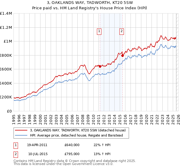 3, OAKLANDS WAY, TADWORTH, KT20 5SW: Price paid vs HM Land Registry's House Price Index