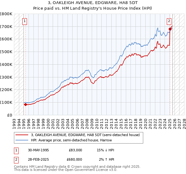 3, OAKLEIGH AVENUE, EDGWARE, HA8 5DT: Price paid vs HM Land Registry's House Price Index
