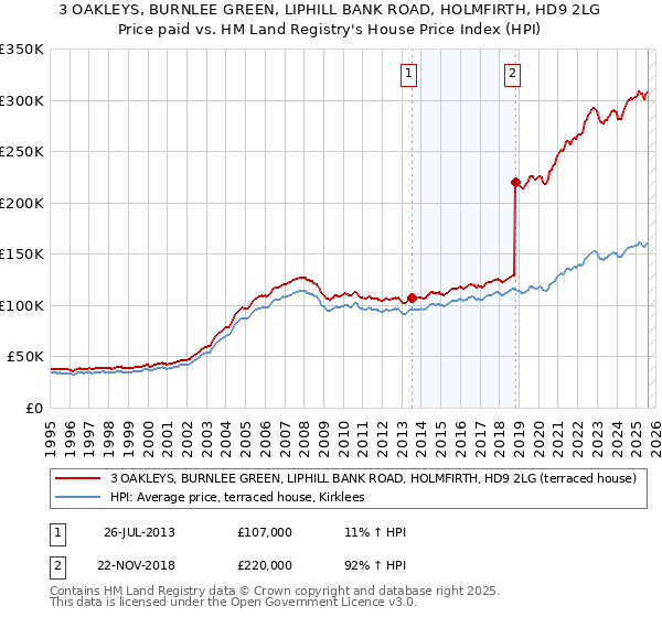 3 OAKLEYS, BURNLEE GREEN, LIPHILL BANK ROAD, HOLMFIRTH, HD9 2LG: Price paid vs HM Land Registry's House Price Index