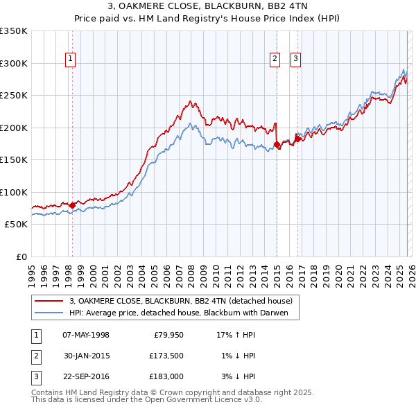 3, OAKMERE CLOSE, BLACKBURN, BB2 4TN: Price paid vs HM Land Registry's House Price Index