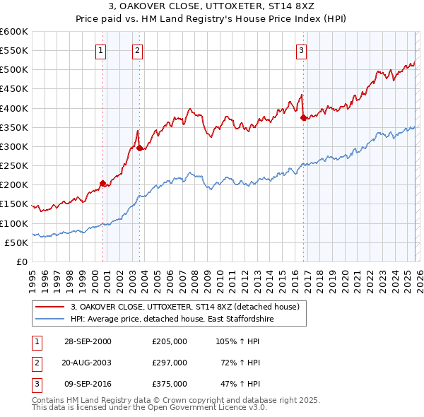 3, OAKOVER CLOSE, UTTOXETER, ST14 8XZ: Price paid vs HM Land Registry's House Price Index