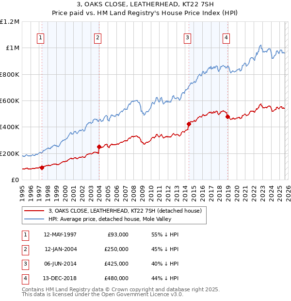 3, OAKS CLOSE, LEATHERHEAD, KT22 7SH: Price paid vs HM Land Registry's House Price Index