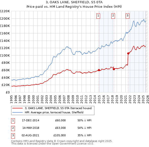 3, OAKS LANE, SHEFFIELD, S5 0TA: Price paid vs HM Land Registry's House Price Index