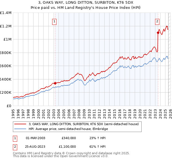 3, OAKS WAY, LONG DITTON, SURBITON, KT6 5DX: Price paid vs HM Land Registry's House Price Index
