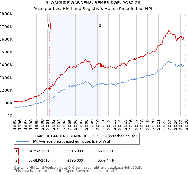 3, OAKSIDE GARDENS, BEMBRIDGE, PO35 5SJ: Price paid vs HM Land Registry's House Price Index