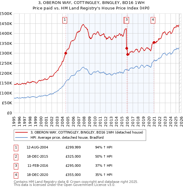 3, OBERON WAY, COTTINGLEY, BINGLEY, BD16 1WH: Price paid vs HM Land Registry's House Price Index