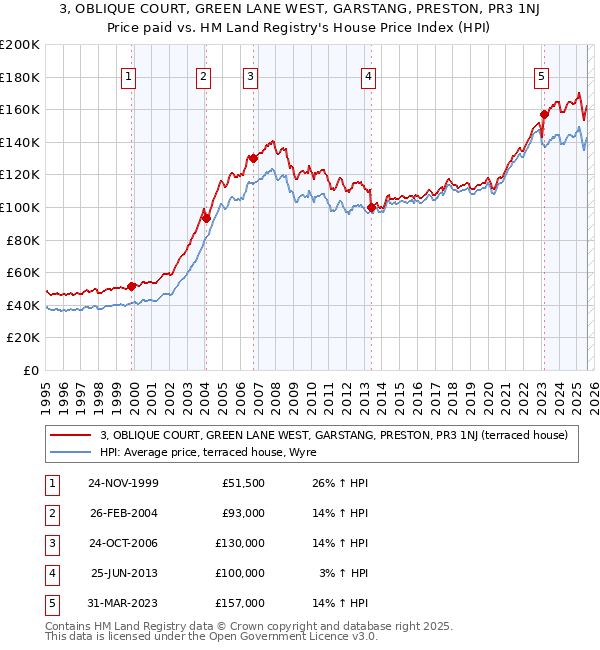 3, OBLIQUE COURT, GREEN LANE WEST, GARSTANG, PRESTON, PR3 1NJ: Price paid vs HM Land Registry's House Price Index