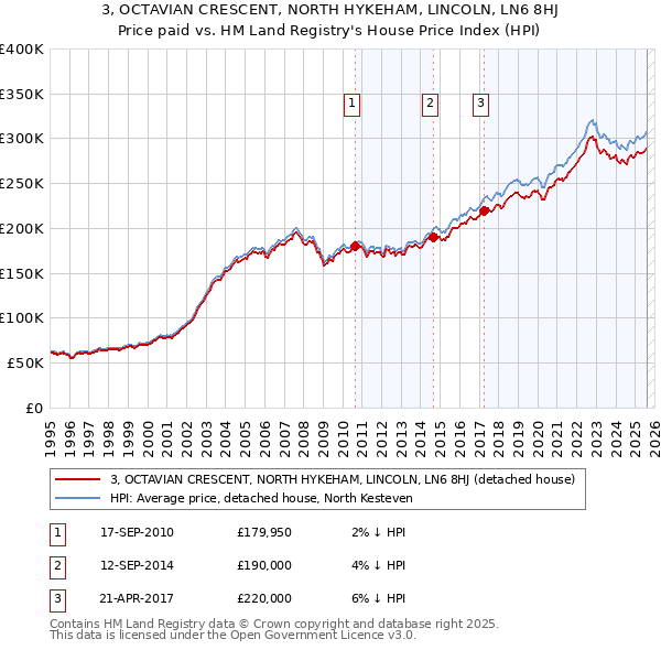 3, OCTAVIAN CRESCENT, NORTH HYKEHAM, LINCOLN, LN6 8HJ: Price paid vs HM Land Registry's House Price Index
