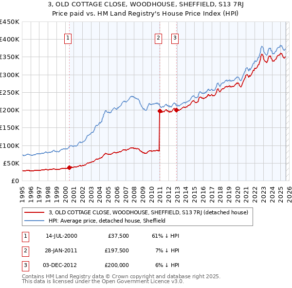 3, OLD COTTAGE CLOSE, WOODHOUSE, SHEFFIELD, S13 7RJ: Price paid vs HM Land Registry's House Price Index
