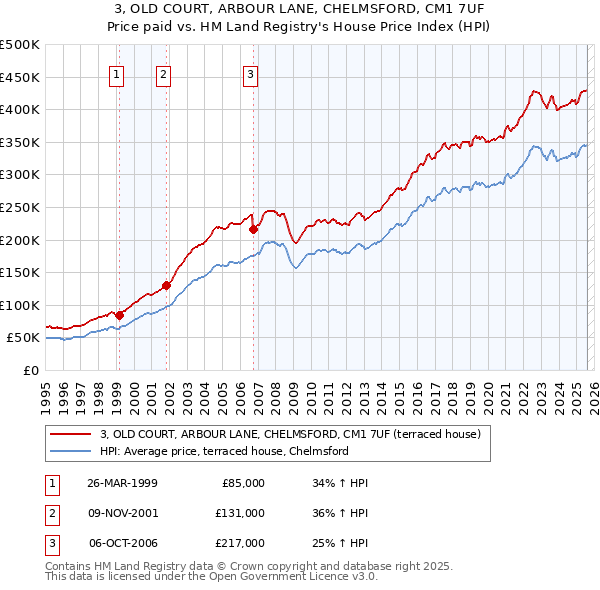 3, OLD COURT, ARBOUR LANE, CHELMSFORD, CM1 7UF: Price paid vs HM Land Registry's House Price Index