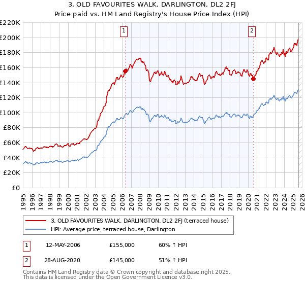 3, OLD FAVOURITES WALK, DARLINGTON, DL2 2FJ: Price paid vs HM Land Registry's House Price Index