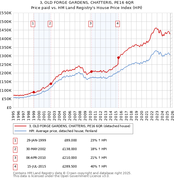3, OLD FORGE GARDENS, CHATTERIS, PE16 6QR: Price paid vs HM Land Registry's House Price Index
