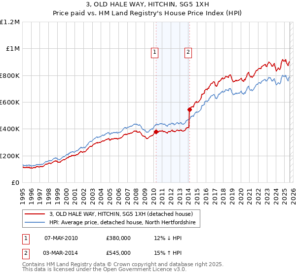 3, OLD HALE WAY, HITCHIN, SG5 1XH: Price paid vs HM Land Registry's House Price Index