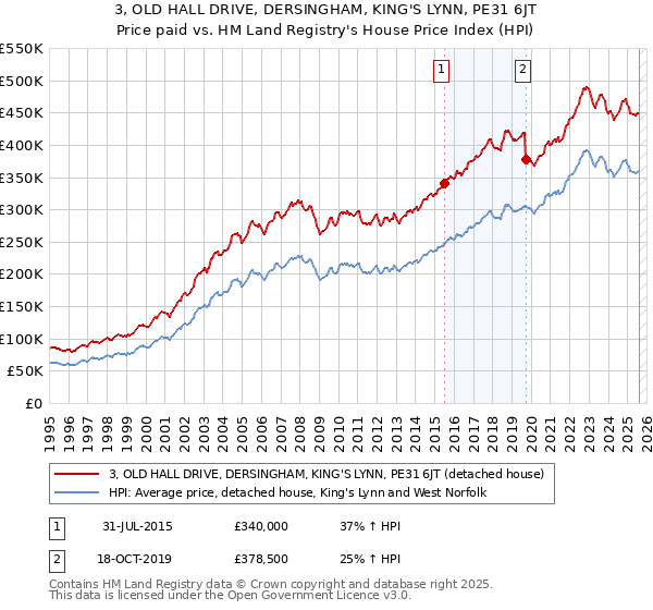 3, OLD HALL DRIVE, DERSINGHAM, KING'S LYNN, PE31 6JT: Price paid vs HM Land Registry's House Price Index