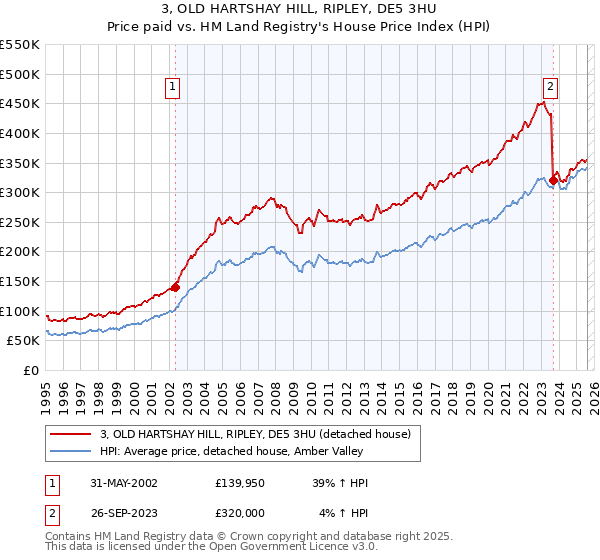 3, OLD HARTSHAY HILL, RIPLEY, DE5 3HU: Price paid vs HM Land Registry's House Price Index