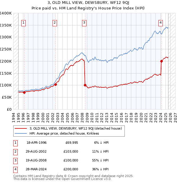 3, OLD MILL VIEW, DEWSBURY, WF12 9QJ: Price paid vs HM Land Registry's House Price Index