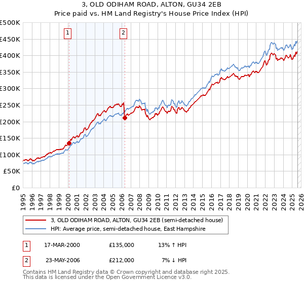 3, OLD ODIHAM ROAD, ALTON, GU34 2EB: Price paid vs HM Land Registry's House Price Index