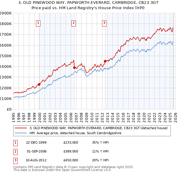 3, OLD PINEWOOD WAY, PAPWORTH EVERARD, CAMBRIDGE, CB23 3GT: Price paid vs HM Land Registry's House Price Index